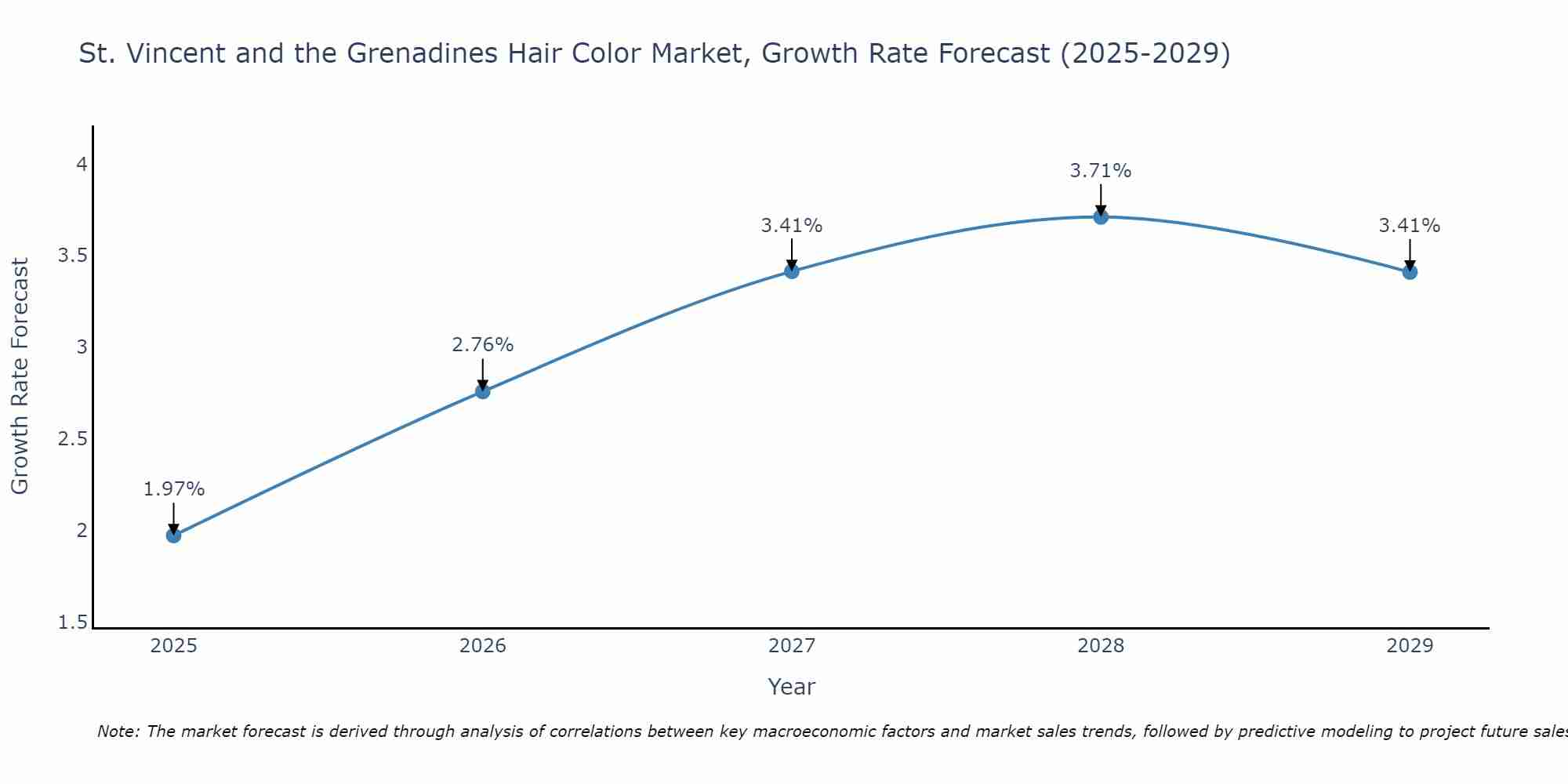 St. Vincent and the Grenadines Hair Color Market Growth Rate