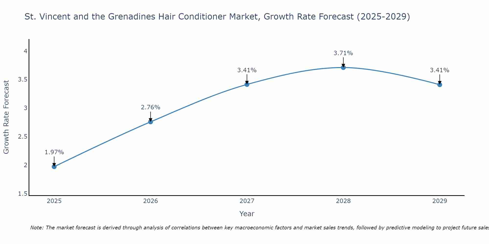 St. Vincent and the Grenadines Hair Conditioner Market Size Growth Rate