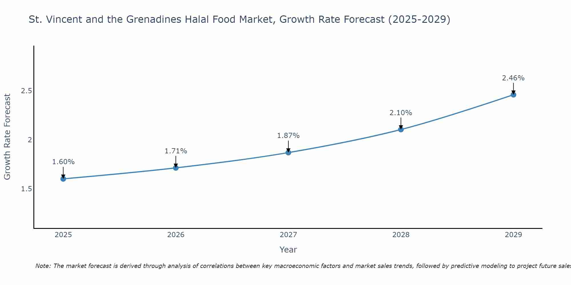 St. Vincent and the Grenadines Halal Food Market Size Growth Rate