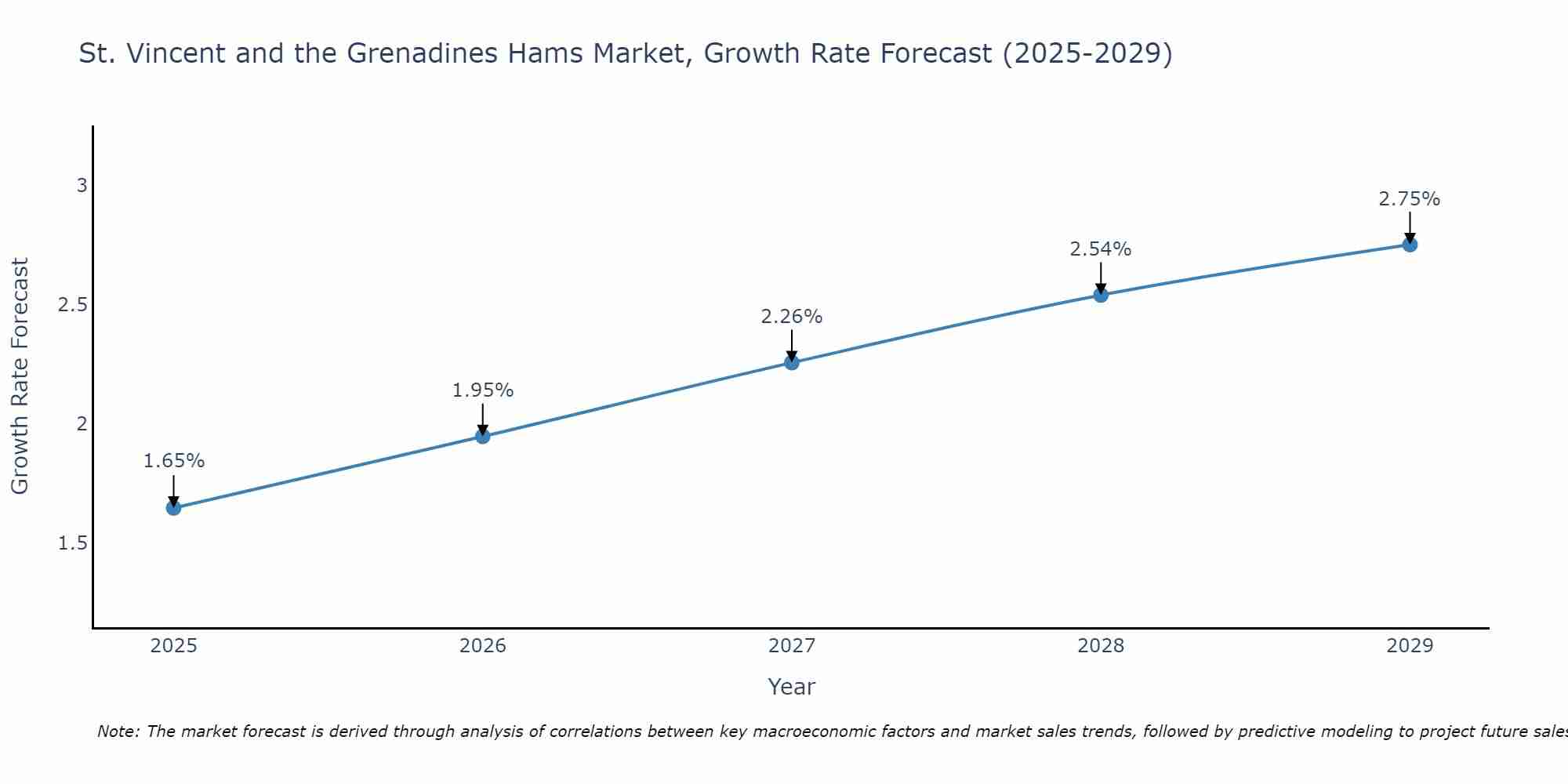 St. Vincent and the Grenadines Hams Market Growth Rate