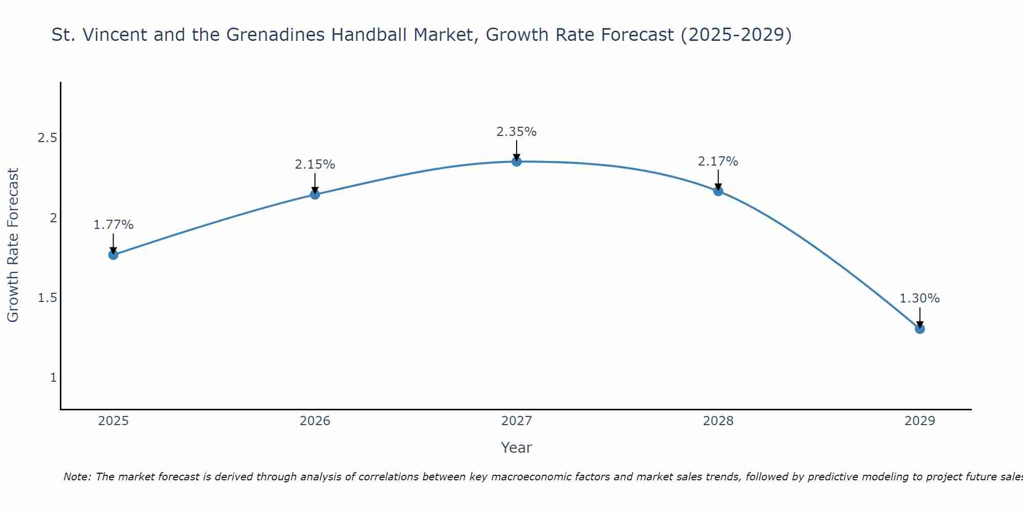 St. Vincent and the Grenadines Handball Market Growth Rate
