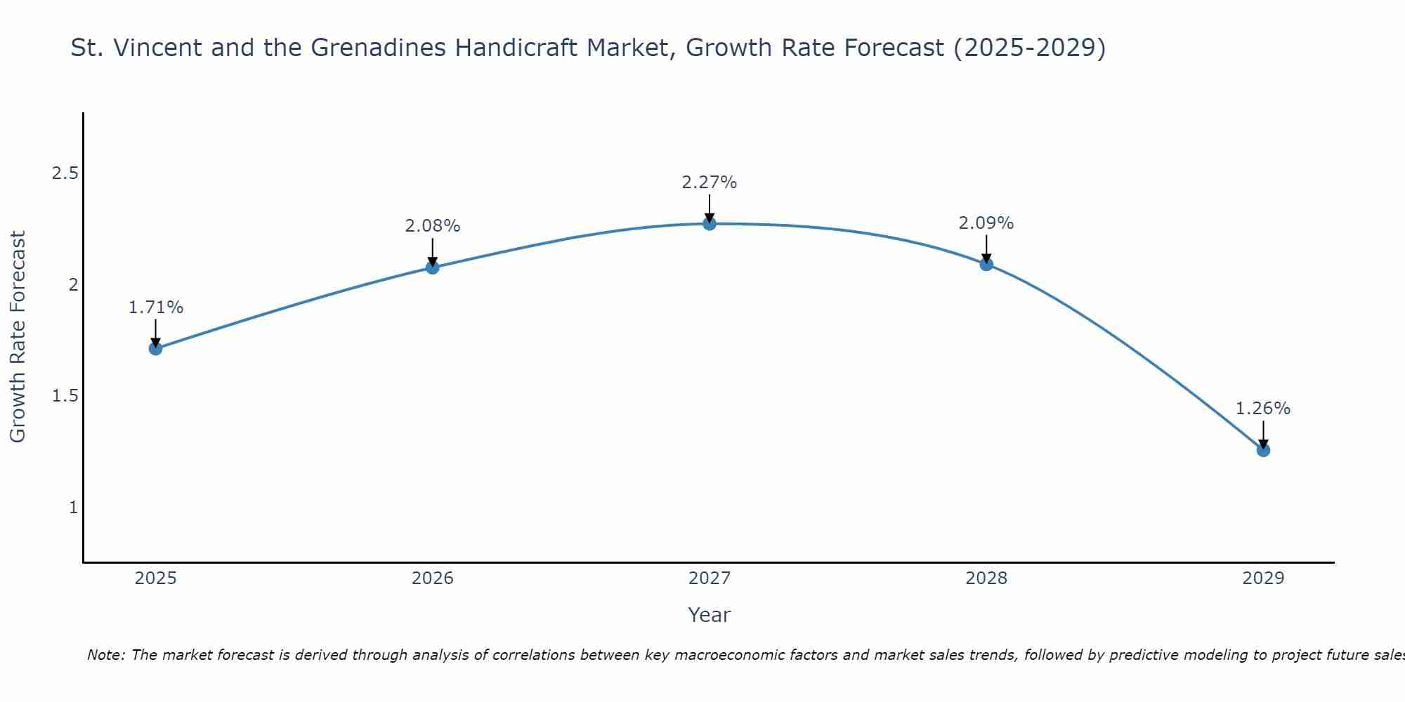 St. Vincent and the Grenadines Handicraft Market Growth Rate