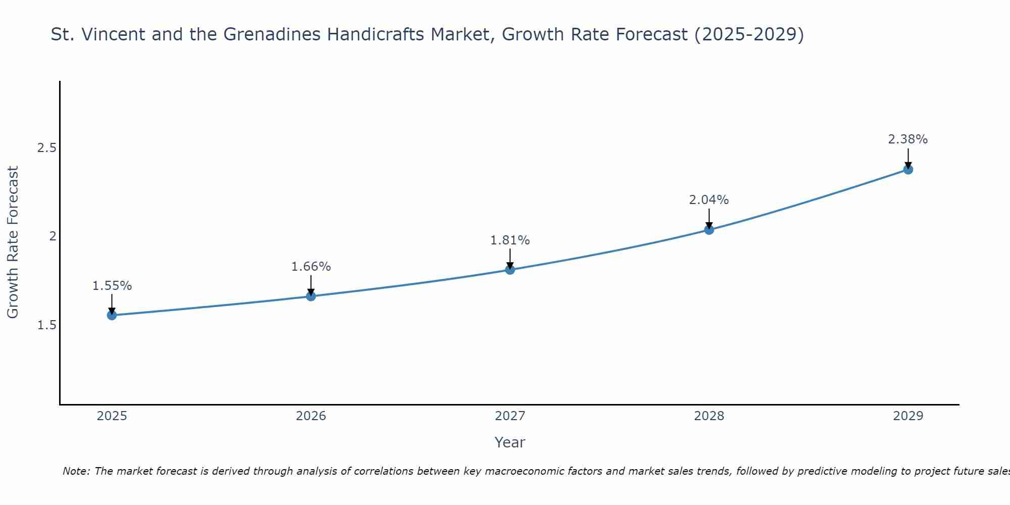 St. Vincent and the Grenadines Handicrafts Market Growth Rate