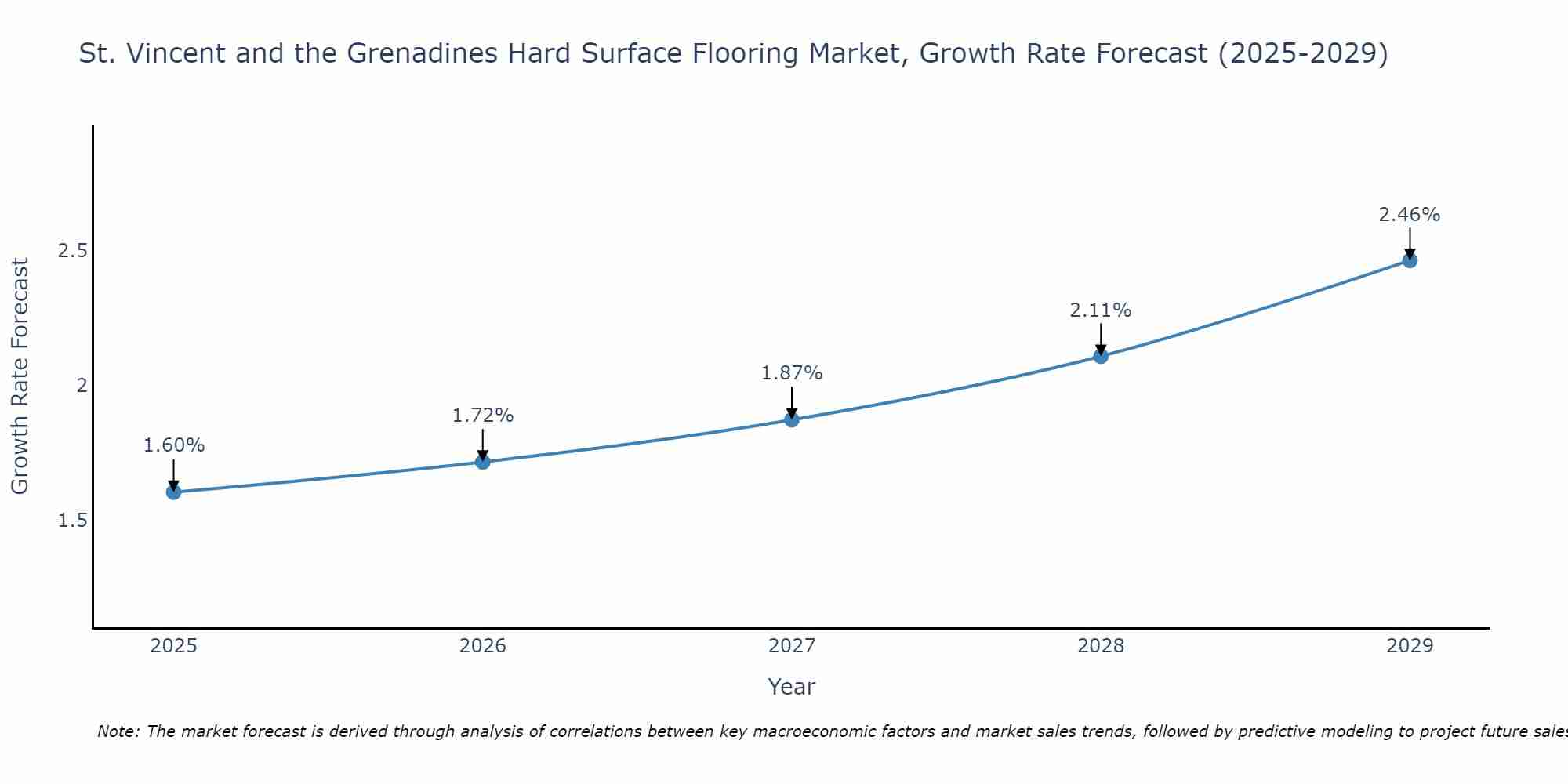 St. Vincent and the Grenadines Hard Surface Flooring Market Growth Rate