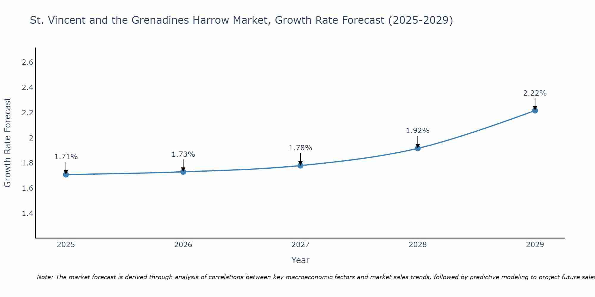 St. Vincent and the Grenadines Harrow Market Growth Rate