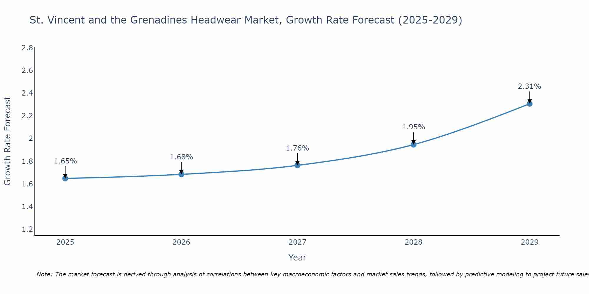 St. Vincent and the Grenadines Headwear Market Growth Rate