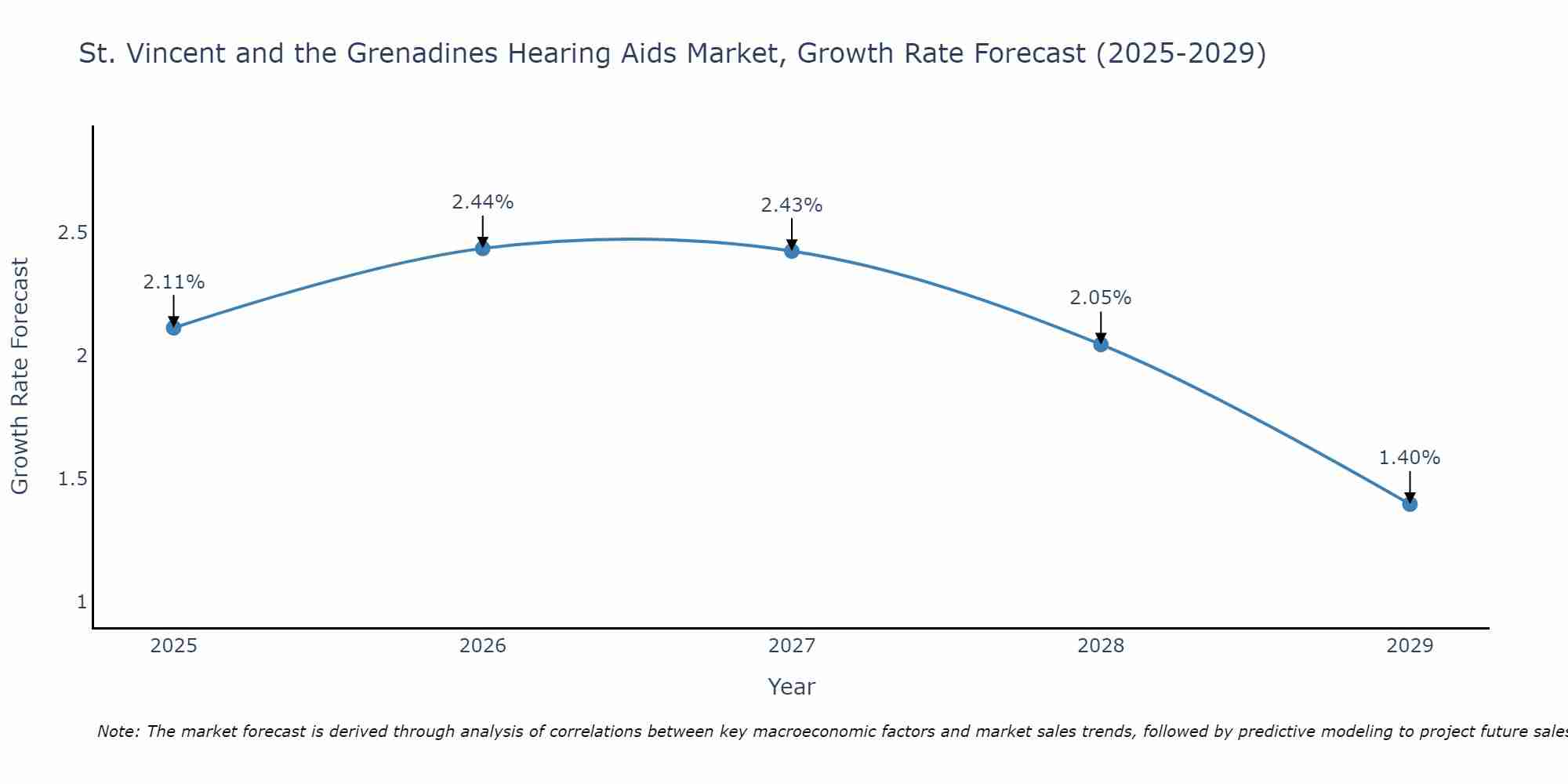 St. Vincent and the Grenadines Hearing Aids Market Growth Rate