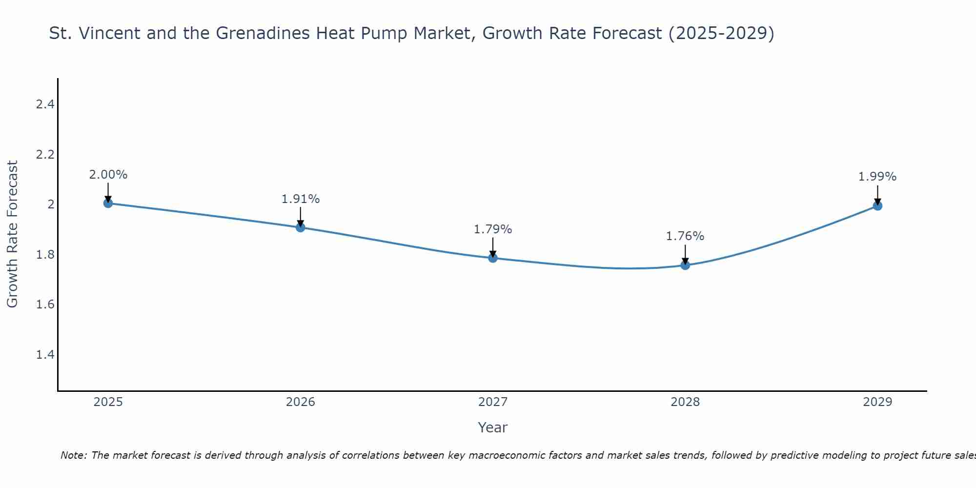 St. Vincent and the Grenadines Heat Pump Market Growth Rate