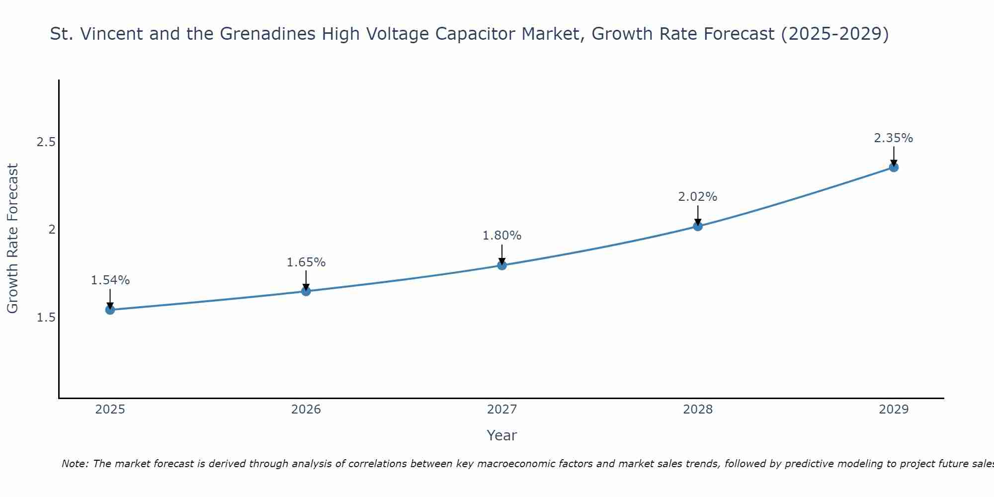St. Vincent and the Grenadines High Voltage Capacitor Market Growth Rate
