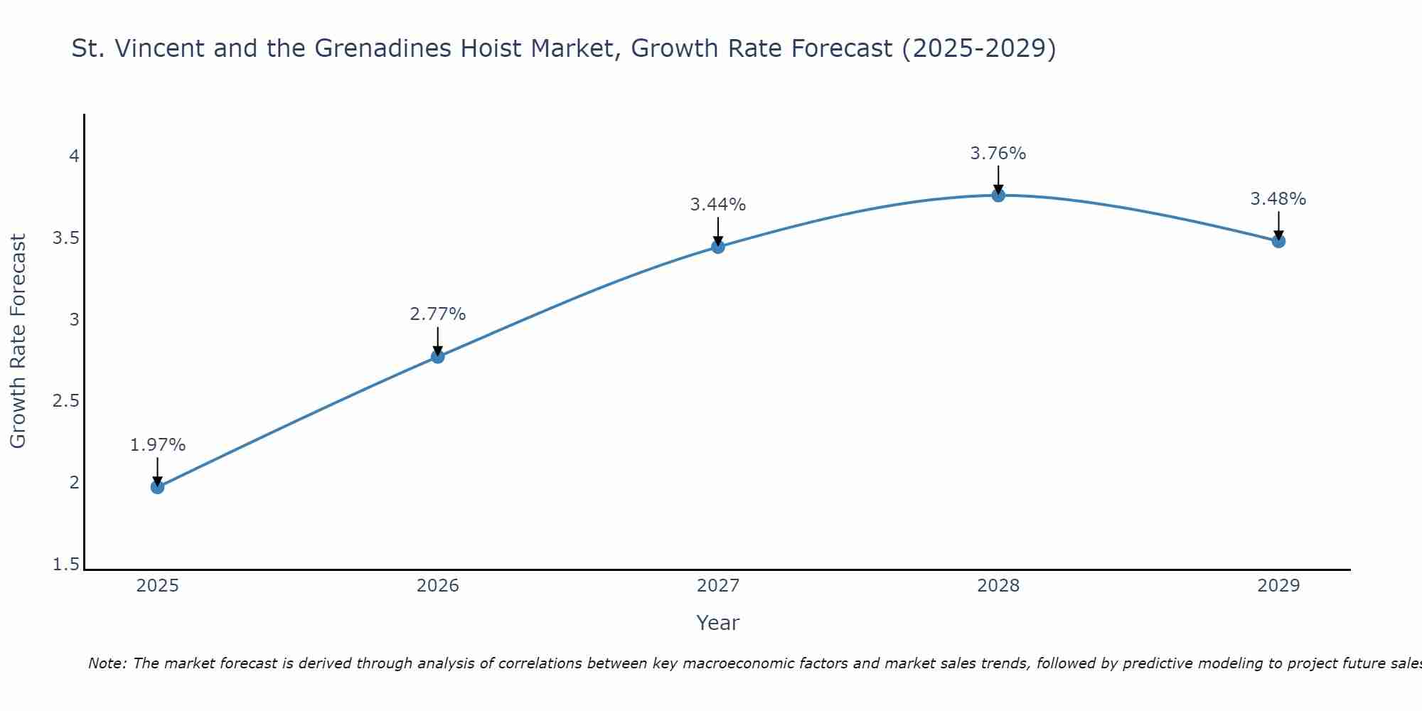 St. Vincent and the Grenadines Hoist Market Growth Rate