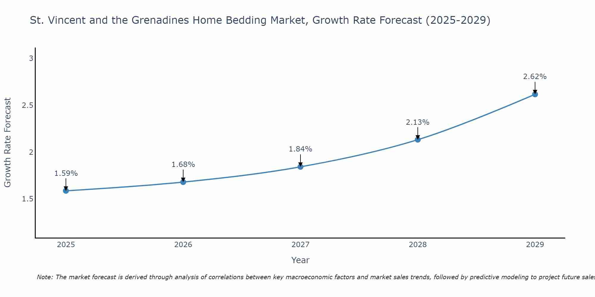 St. Vincent and the Grenadines Home Bedding Market Growth Rate