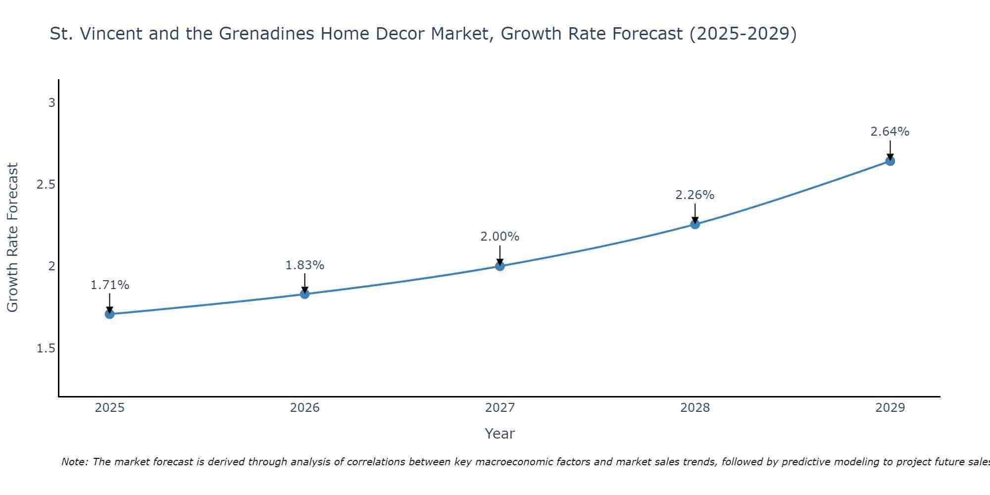 St. Vincent and the Grenadines Home Decor Market Growth Rate