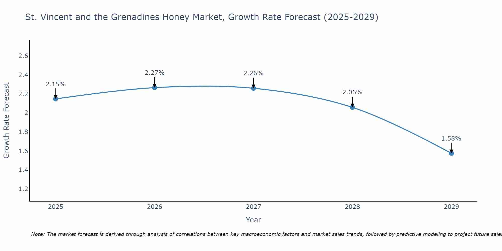 St. Vincent and the Grenadines Honey Market Size Growth Rate