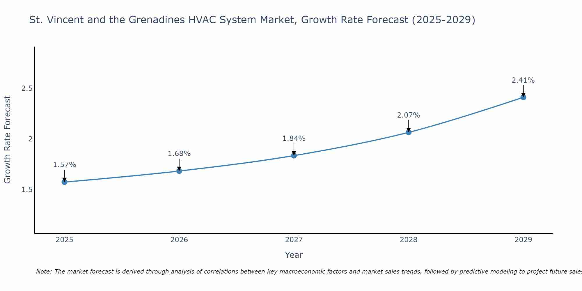 St. Vincent and the Grenadines HVAC System Market Size Growth Rate