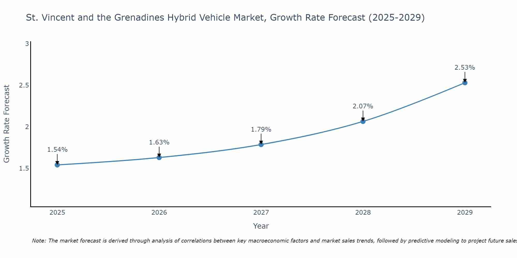 St. Vincent and the Grenadines Hybrid Vehicle Market Growth Rate
