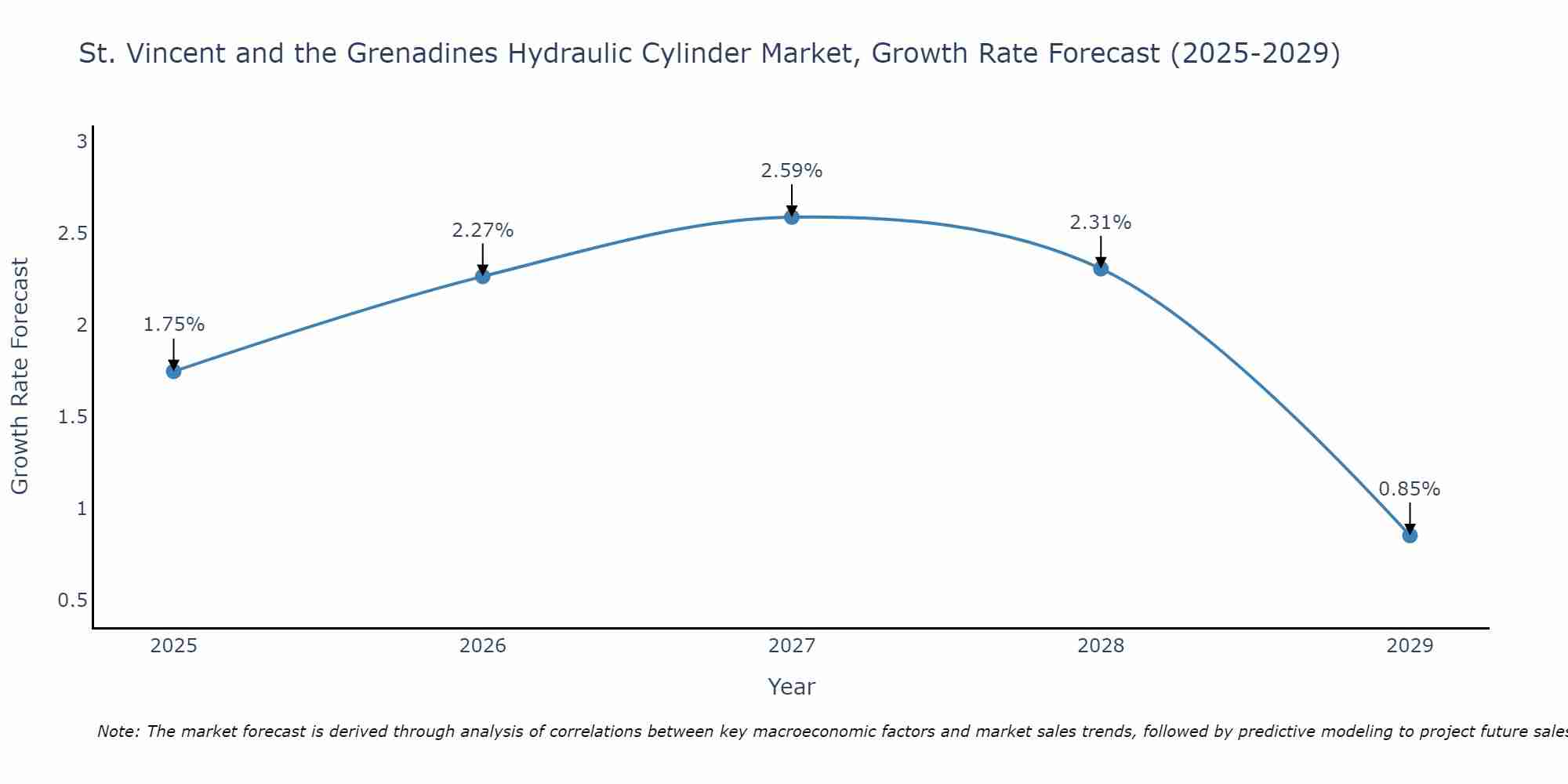 St. Vincent and the Grenadines Hydraulic Cylinder Market Growth Rate