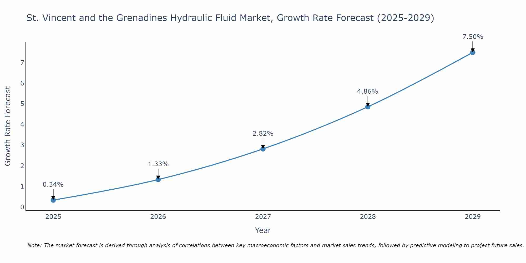 St. Vincent and the Grenadines Hydraulic Fluid Market Growth Rate