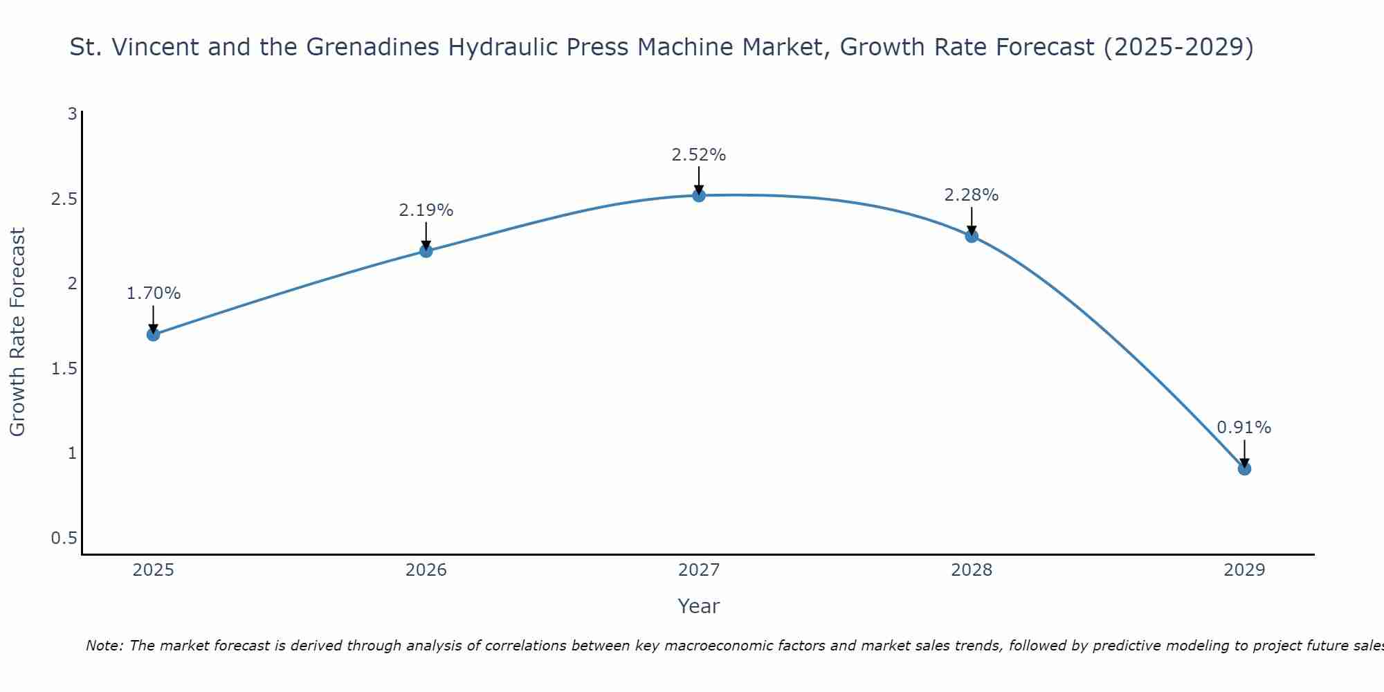 St. Vincent and the Grenadines Hydraulic Press Machine Market Growth Rate