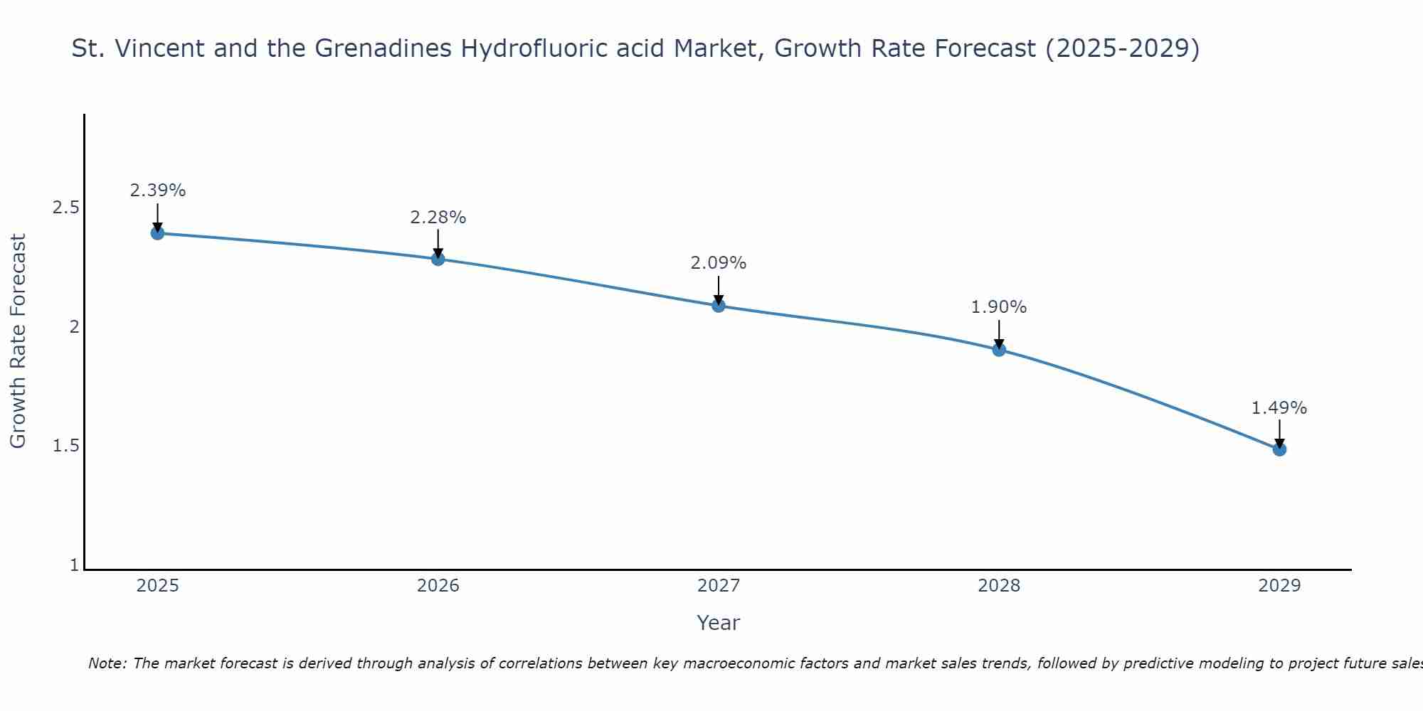 St. Vincent and the Grenadines Hydrofluoric acid Market Growth Rate