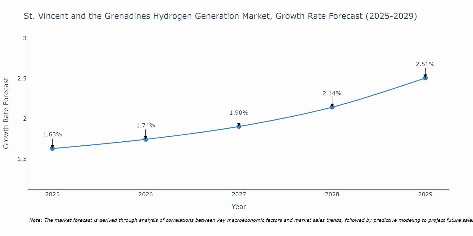 St. Vincent and the Grenadines Hydrogen Generation Market Growth Rate