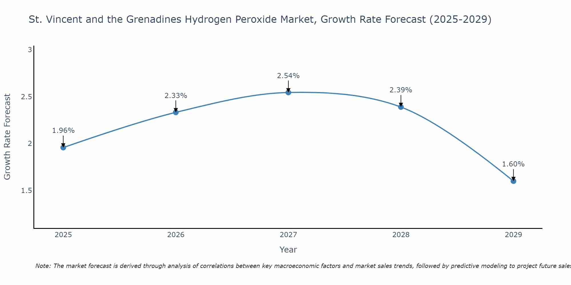 St. Vincent and the Grenadines Hydrogen Peroxide Market Growth Rate