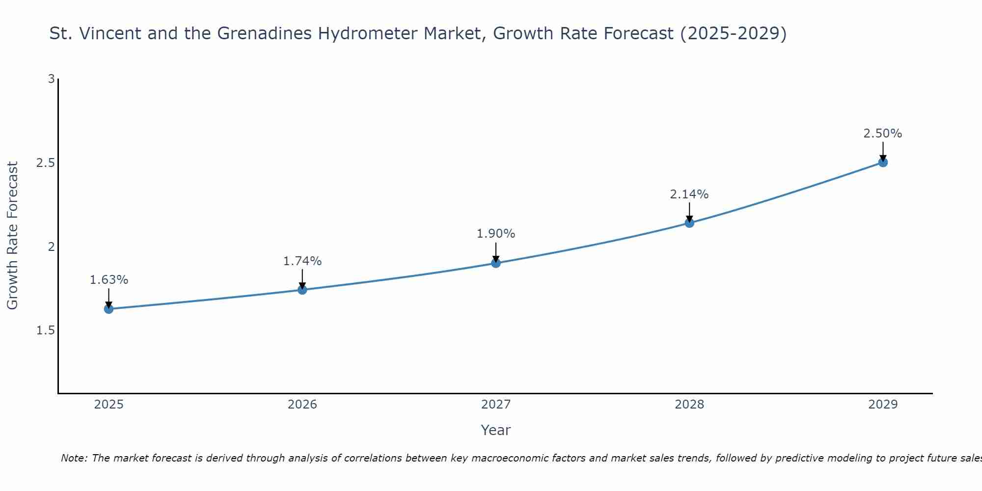 St. Vincent and the Grenadines Hydrometer Market Growth Rate