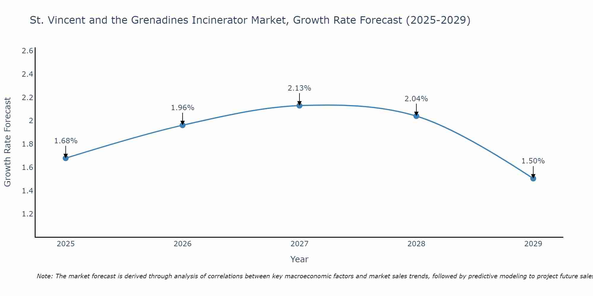 St. Vincent and the Grenadines Incinerator Market Growth Rate