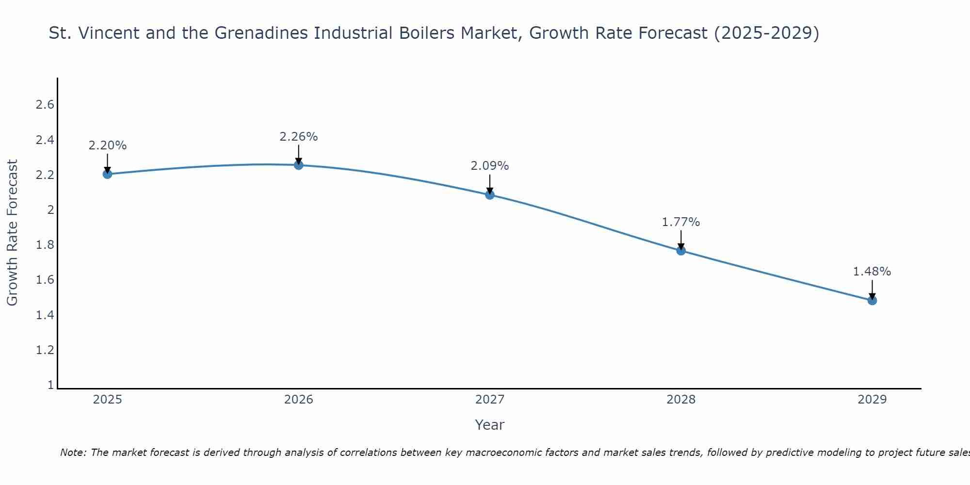 St. Vincent and the Grenadines Industrial Boilers Market Size Growth Rate