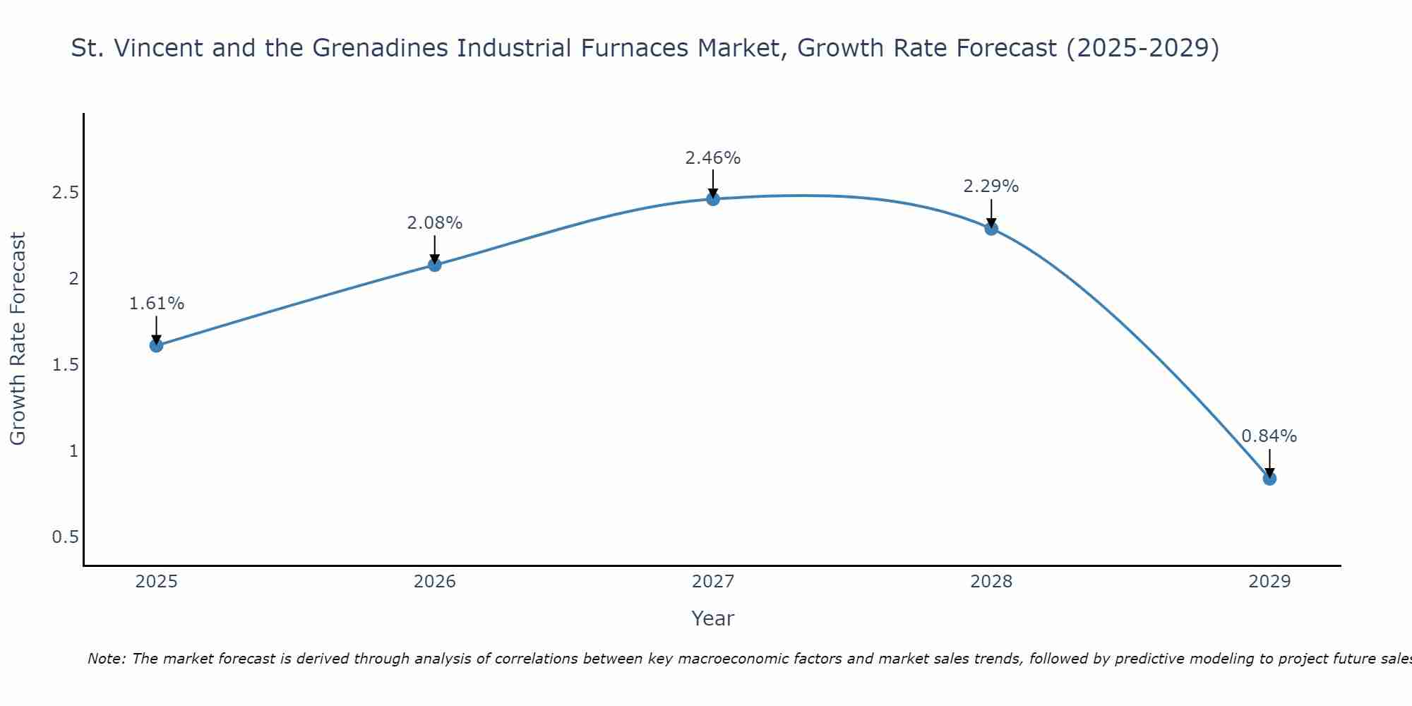 St. Vincent and the Grenadines Industrial Furnaces Market Growth Rate