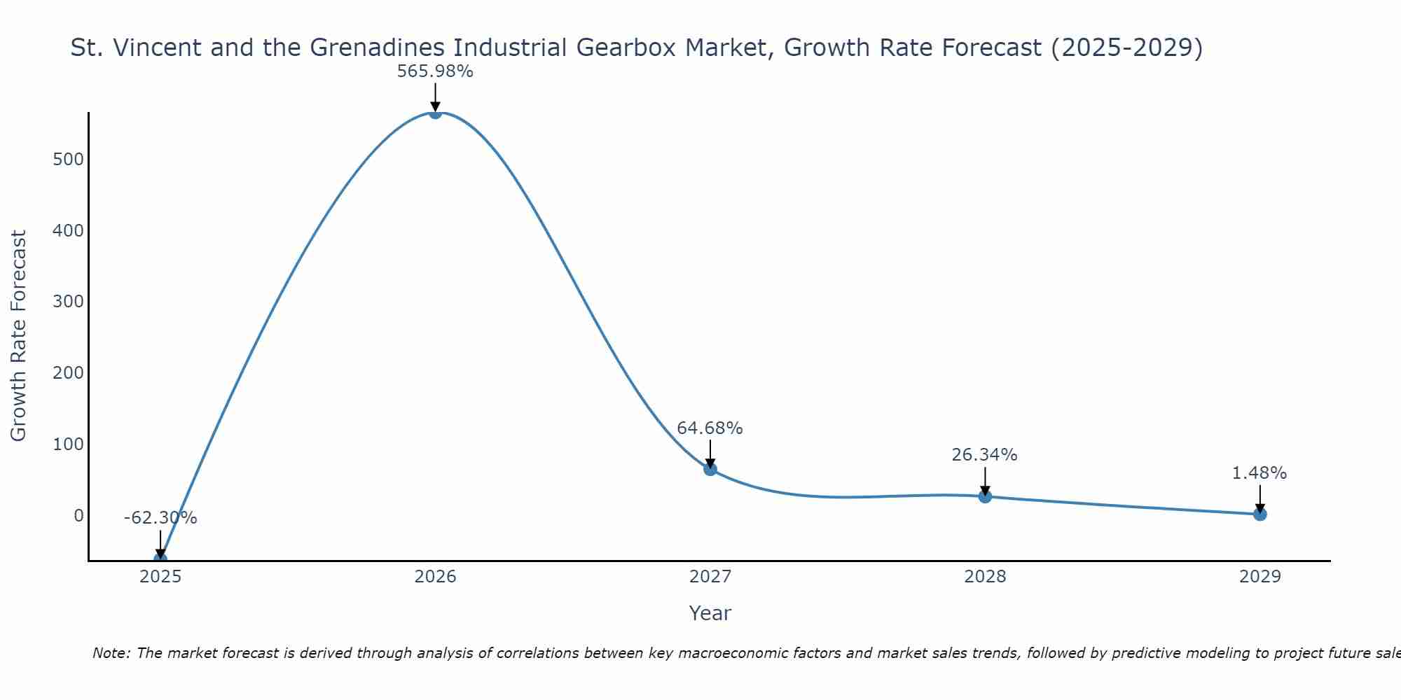 St. Vincent and the Grenadines Industrial Gearbox Market Growth Rate