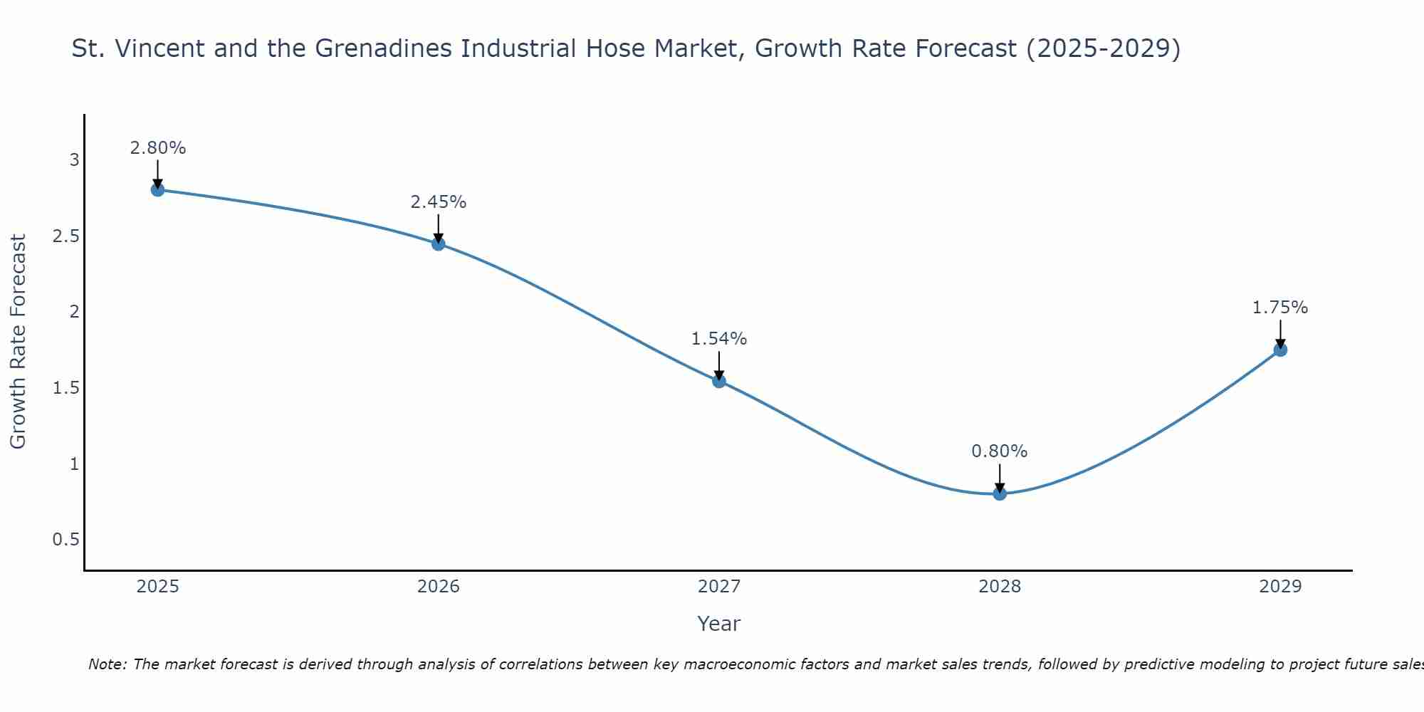 St. Vincent and the Grenadines Industrial Hose Market Size Growth Rate