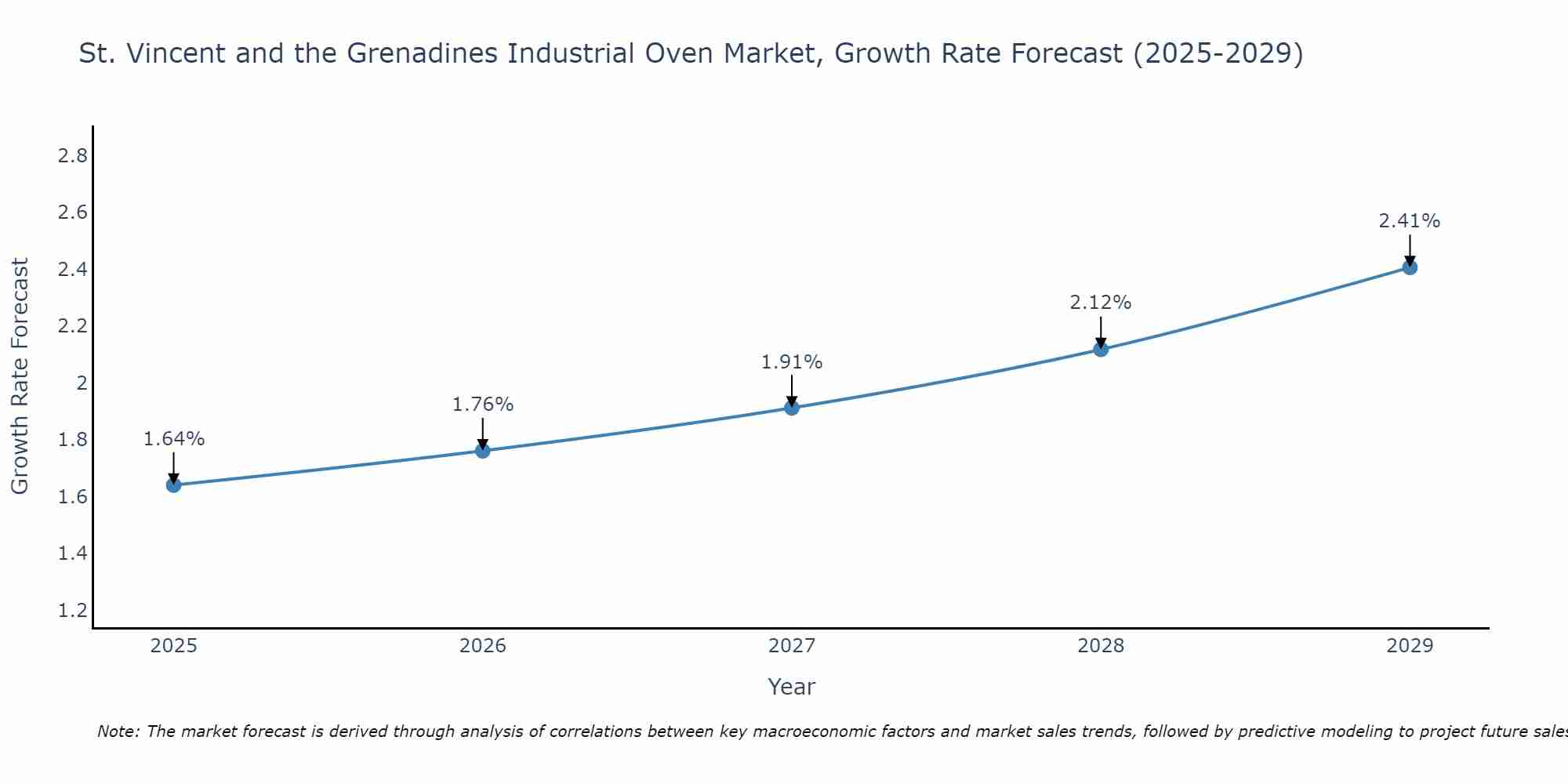 St. Vincent and the Grenadines Industrial Oven Market Growth Rate