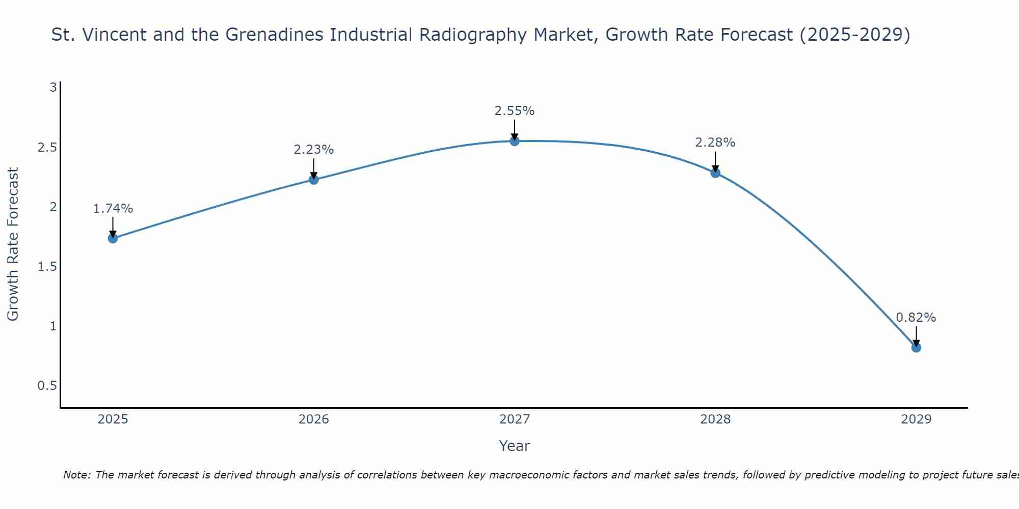 St. Vincent and the Grenadines Industrial Radiography Market Growth Rate
