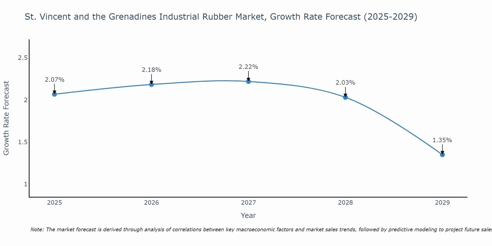 St. Vincent and the Grenadines Industrial Rubber Market Growth Rate