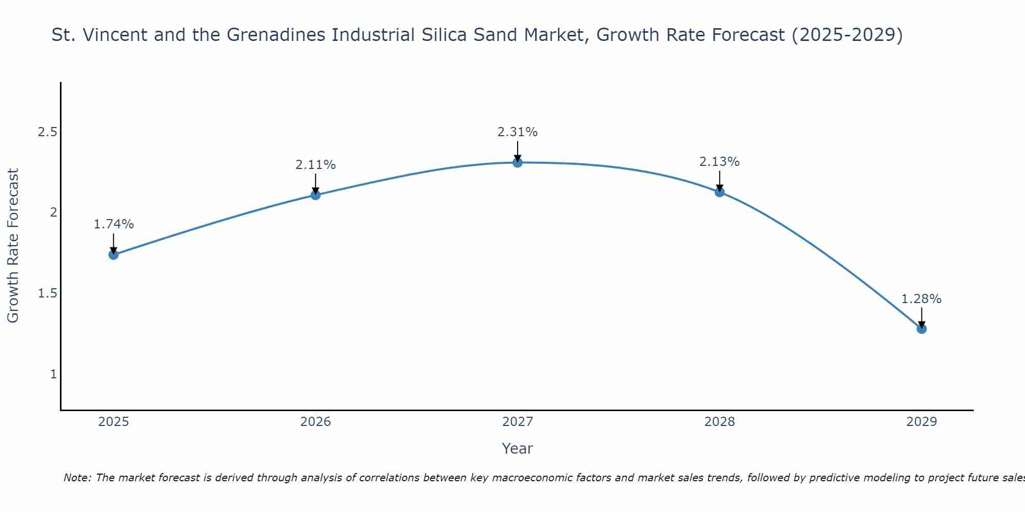 St. Vincent and the Grenadines Industrial Silica Sand Market Growth Rate
