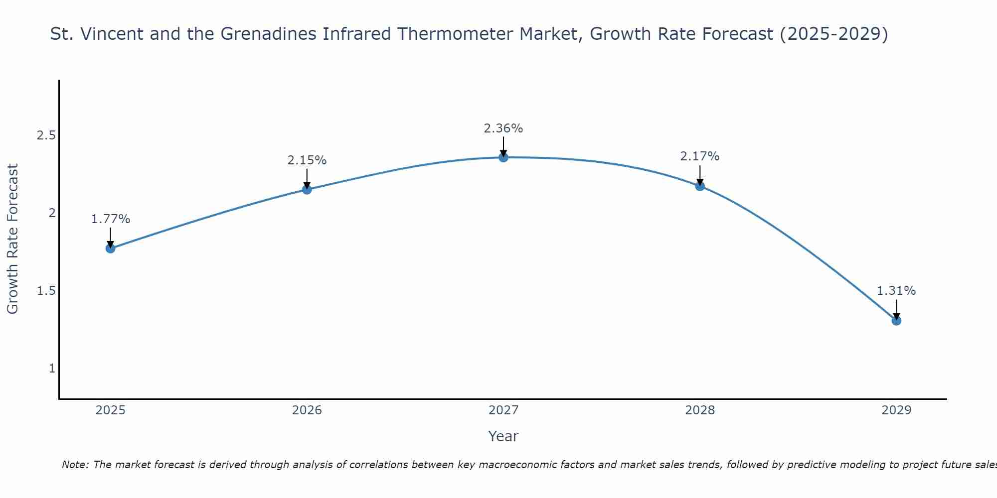 St. Vincent and the Grenadines Infrared Thermometer Market Size Growth Rate