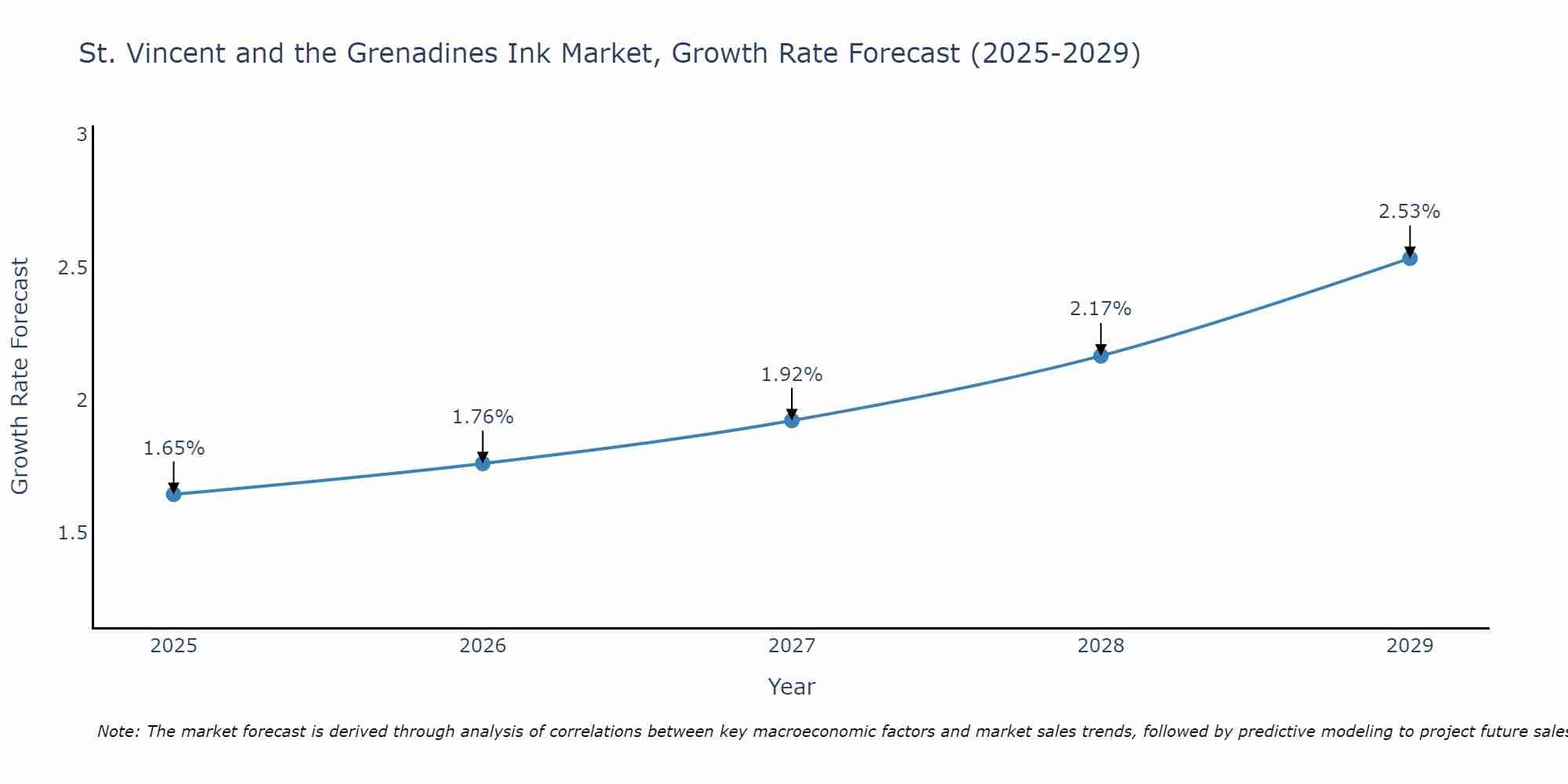 St. Vincent and the Grenadines Ink Market Growth Rate
