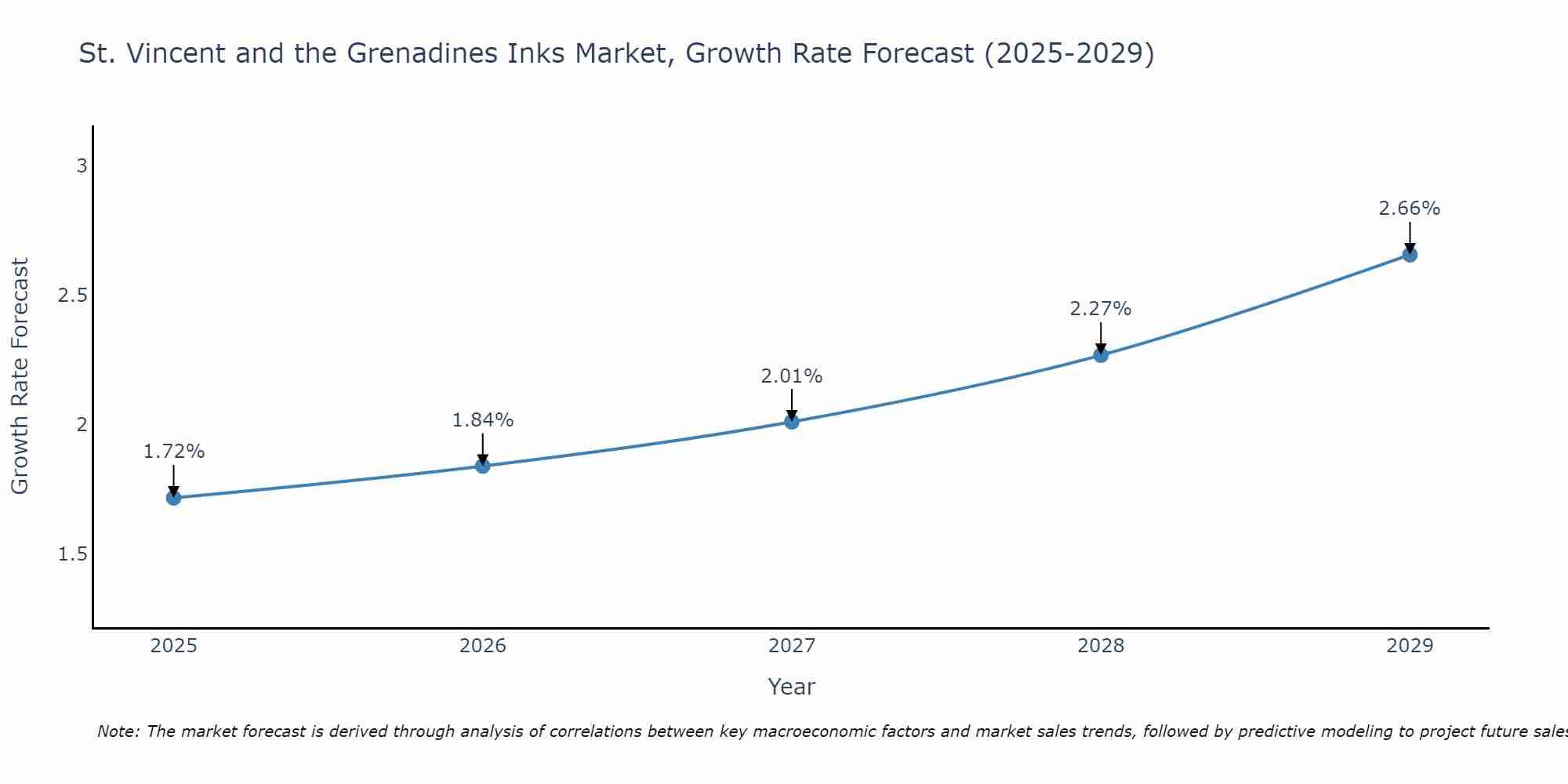 St. Vincent and the Grenadines Inks Market Size Growth Rate