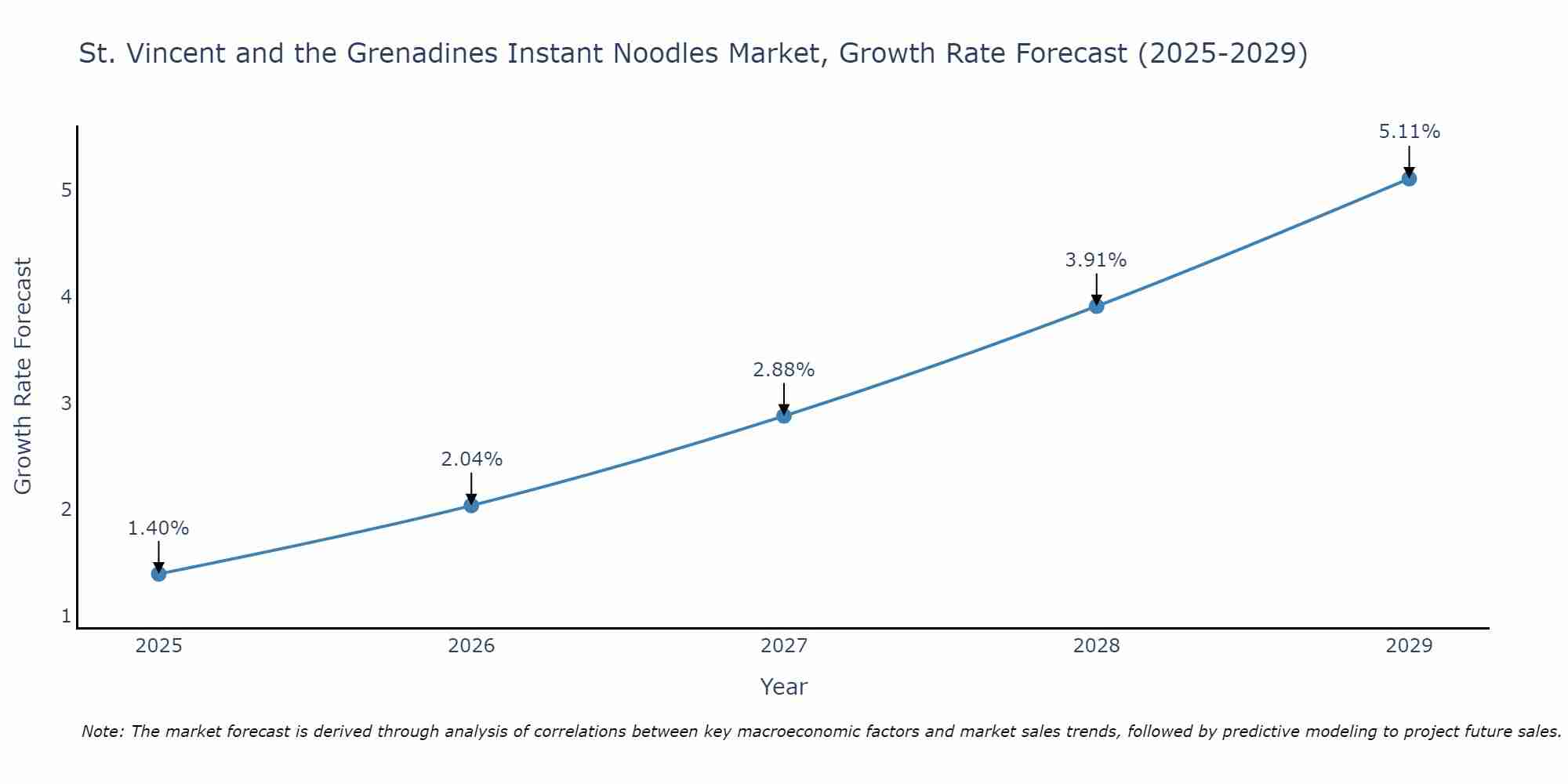 St. Vincent and the Grenadines Instant Noodles Market Size Growth Rate