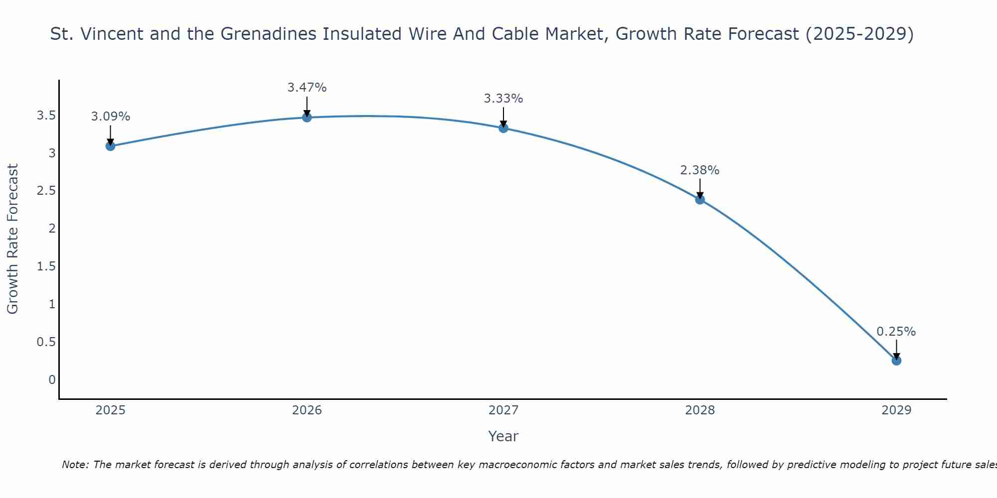 St. Vincent and the Grenadines Insulated Wire And Cable Market Growth Rate