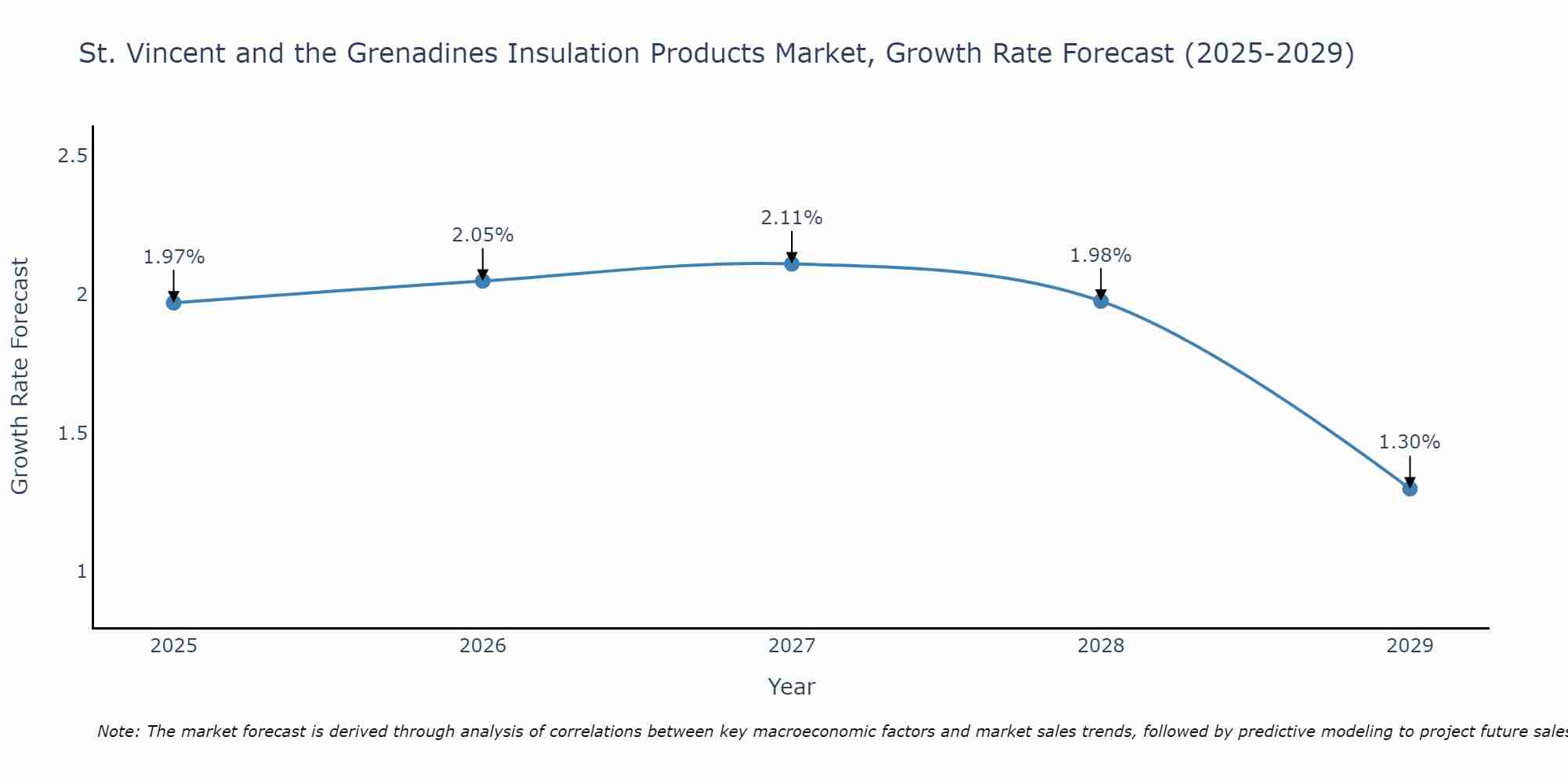 St. Vincent and the Grenadines Insulation Products Market Growth Rate