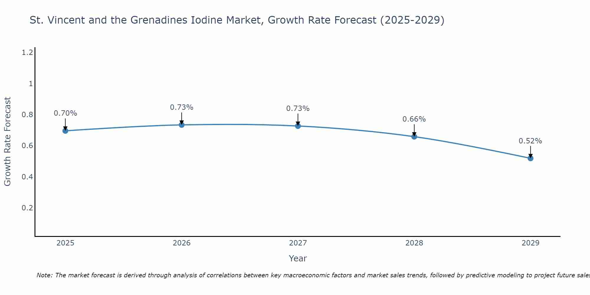 St. Vincent and the Grenadines Iodine Market Size Growth Rate