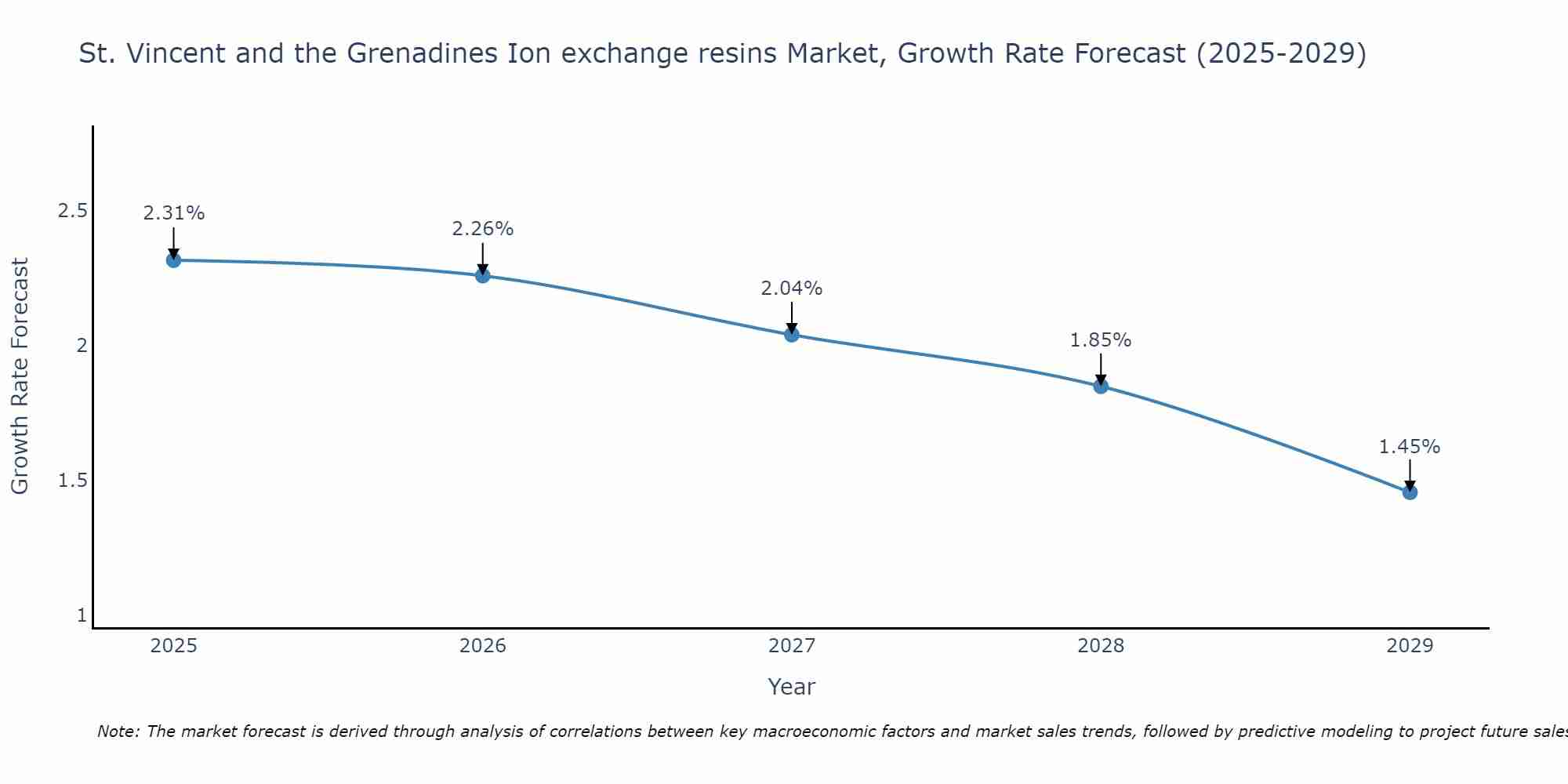 St. Vincent and the Grenadines Ion exchange resins Market Size Growth Rate