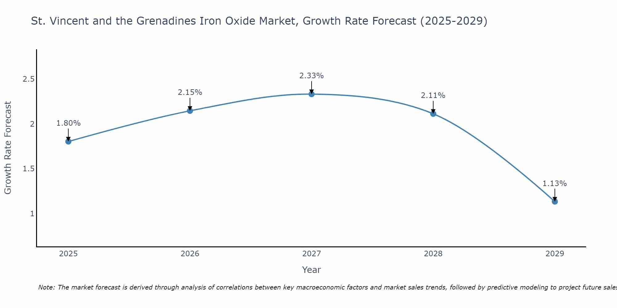 St. Vincent and the Grenadines Iron Oxide Market Growth Rate