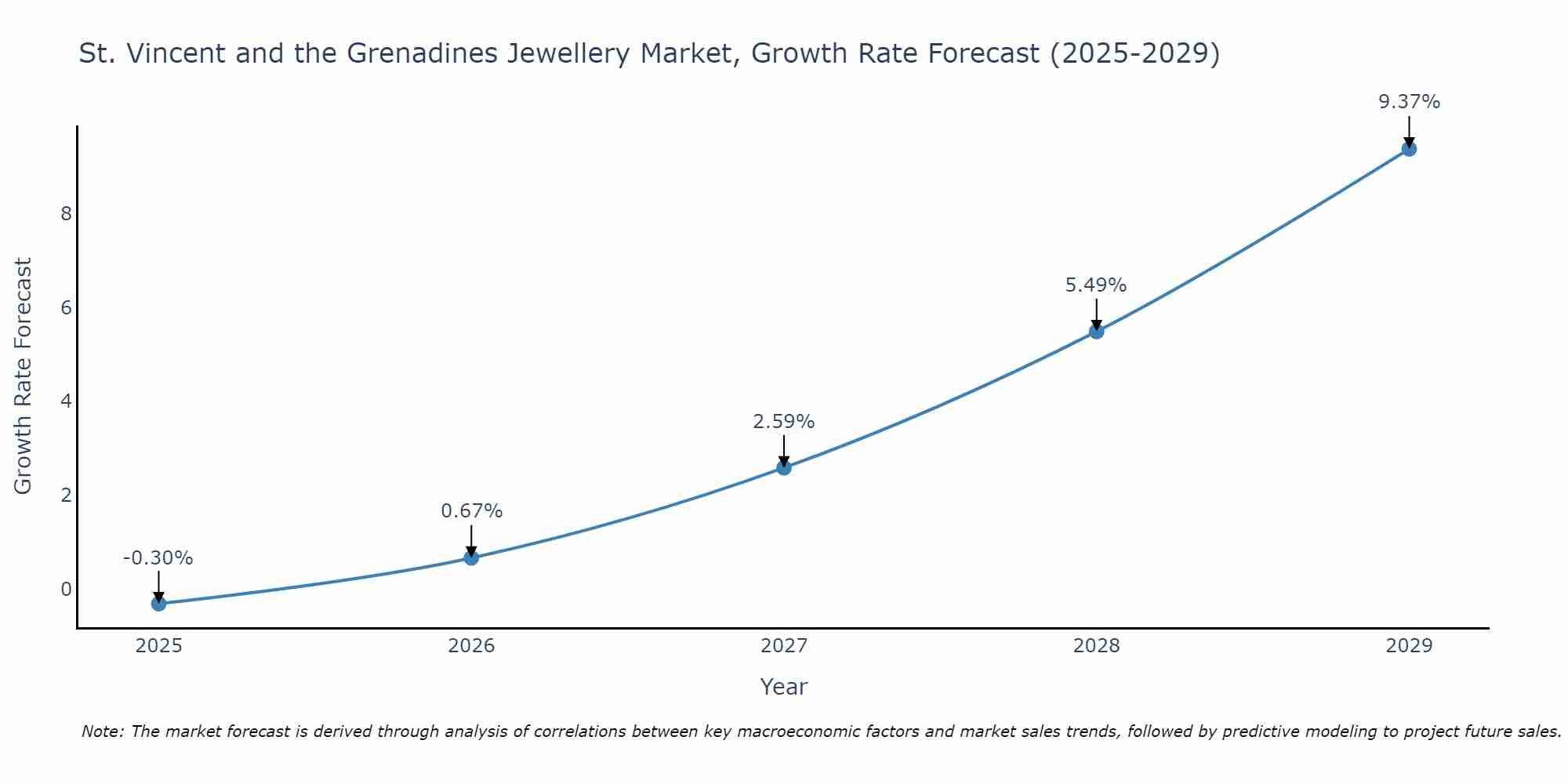 St. Vincent and the Grenadines Jewellery Market Size Growth Rate