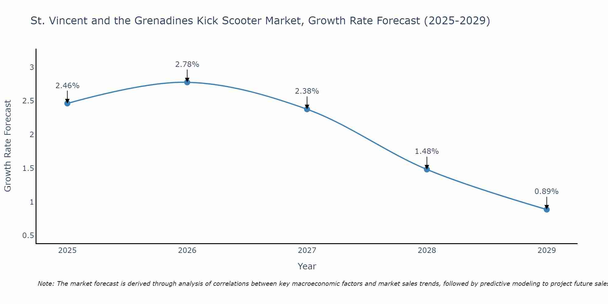 St. Vincent and the Grenadines Kick Scooter Market Growth Rate