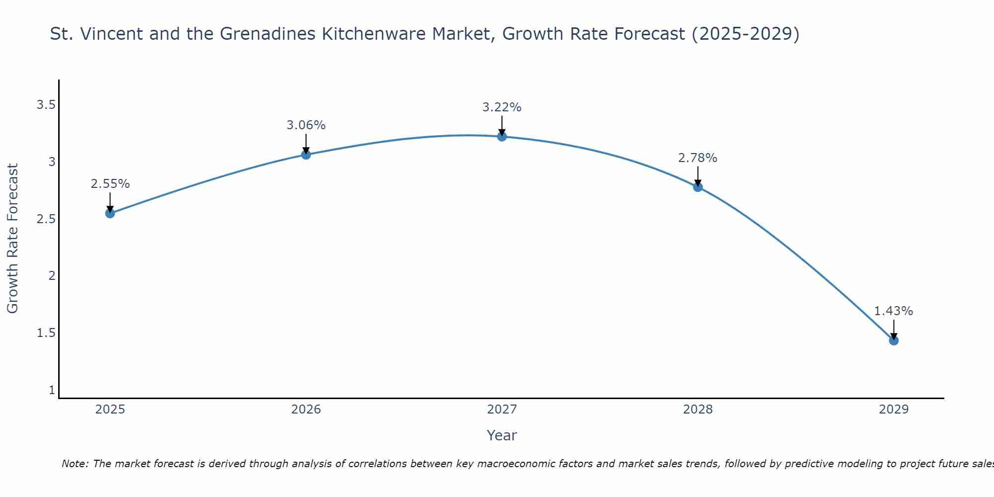 St. Vincent and the Grenadines Kitchenware Market Growth Rate