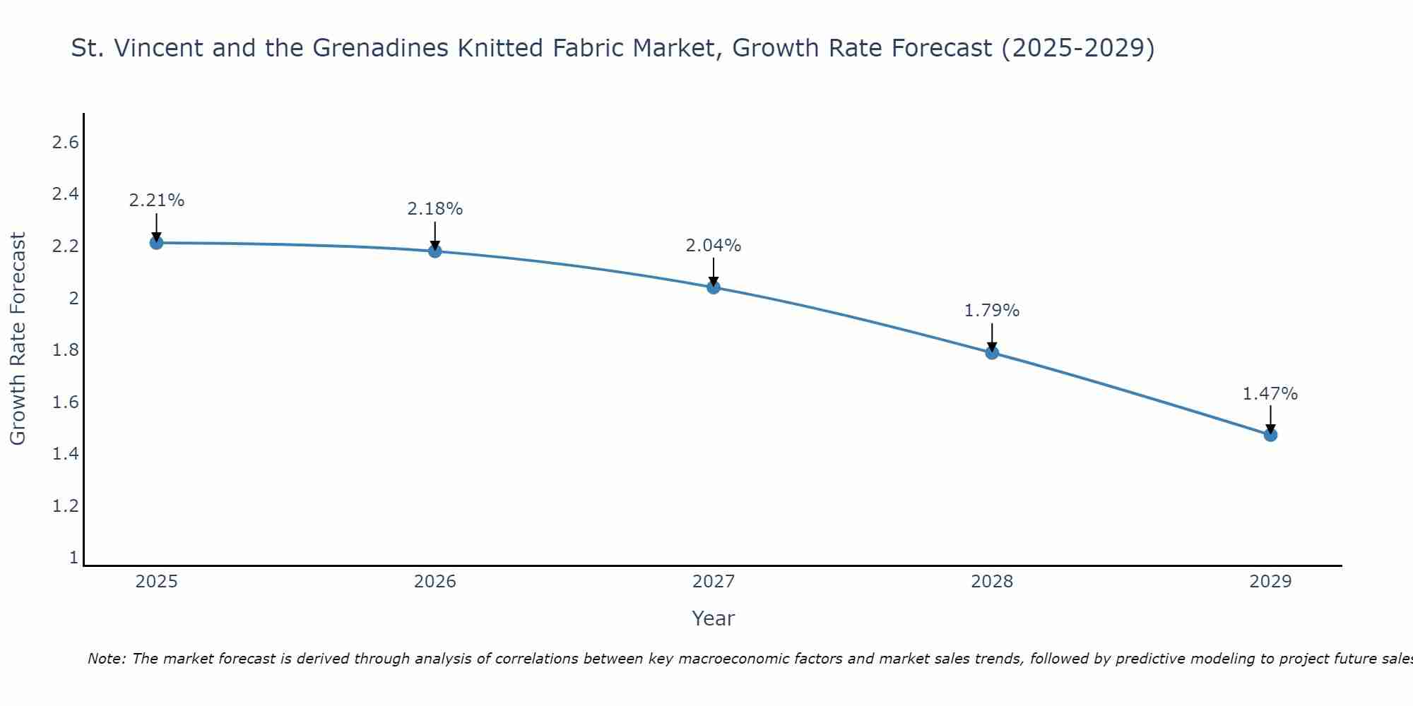 St. Vincent and the Grenadines Knitted Fabric Market Growth Rate