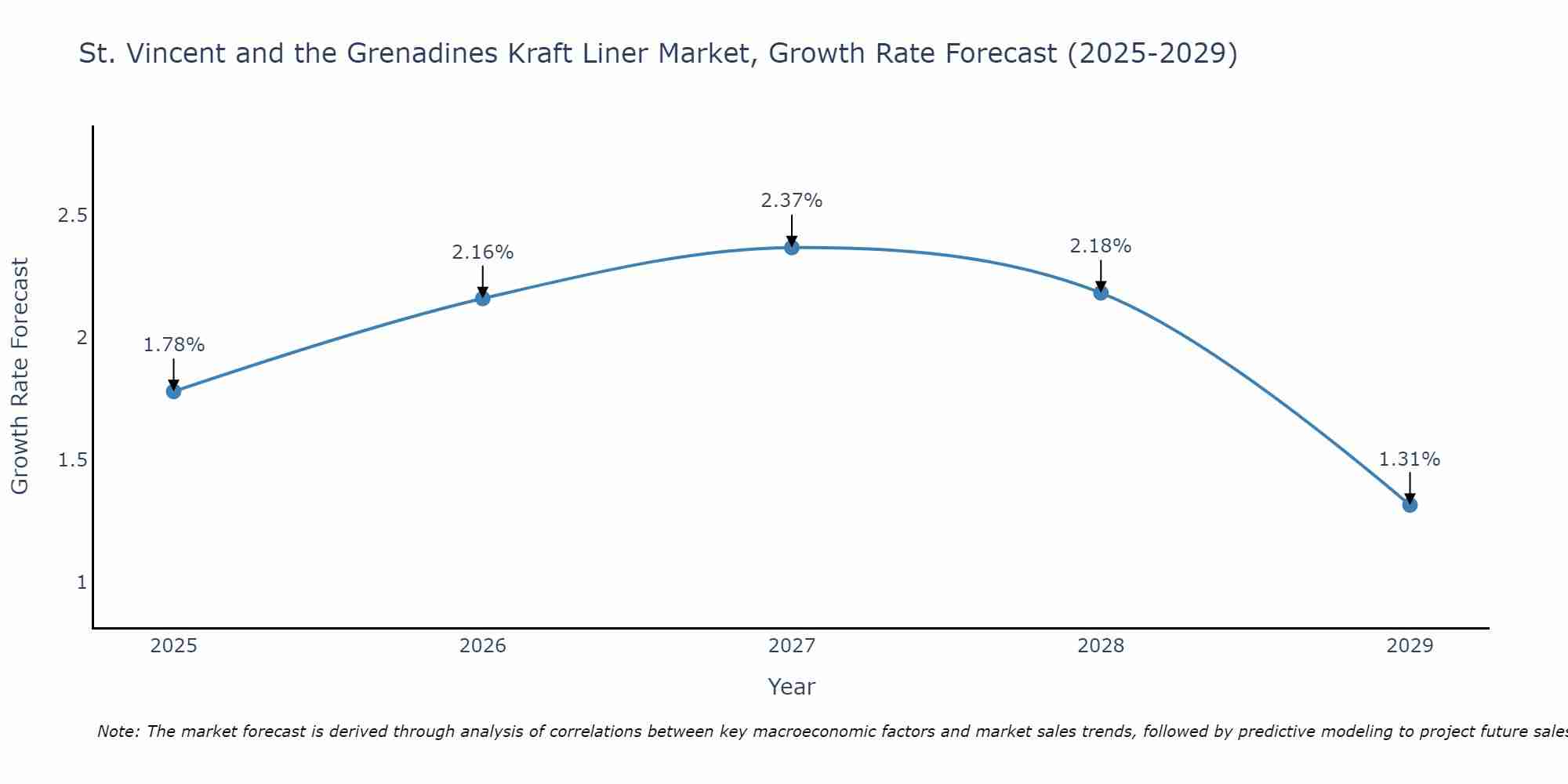 St. Vincent and the Grenadines Kraft Liner Market Growth Rate