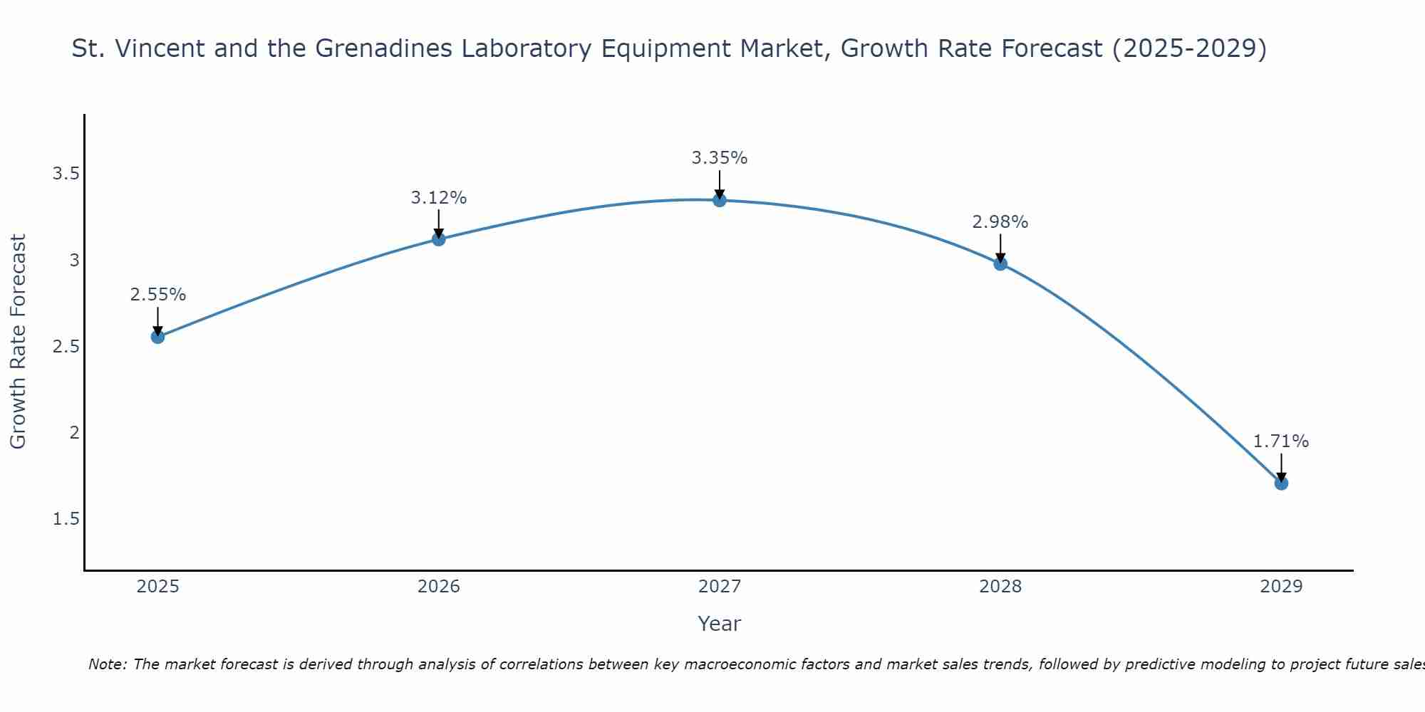 St. Vincent and the Grenadines Laboratory Equipment Market Growth Rate